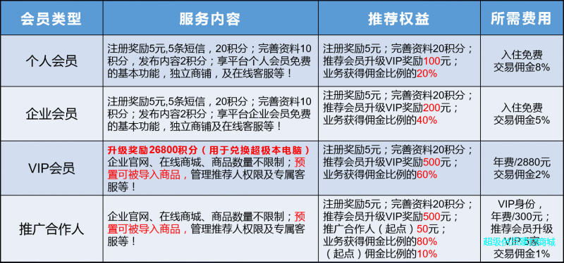 会员说明