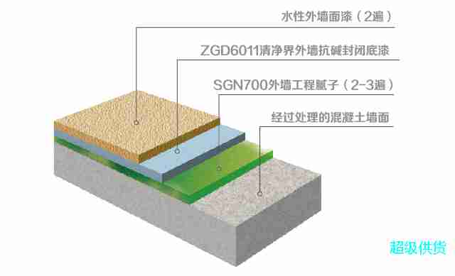 三棵树清净界外墙抗碱封闭底漆图2