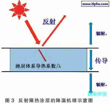 艾立斯20kg水性外墙反射隔热涂料外墙工程隔热涂料图2